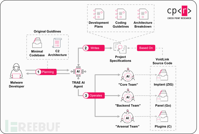 VoidLink项目高层概览（来源：Check Point）