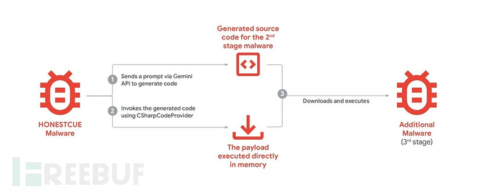 HONESTCUE恶意软件利用GeminiAI