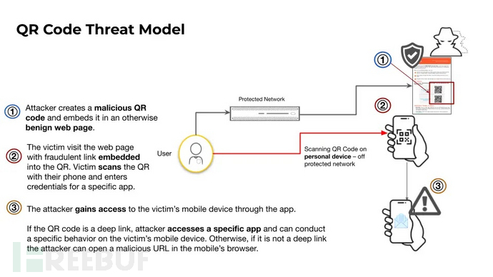 QR code threat model (Source - Palo Alto Networks)