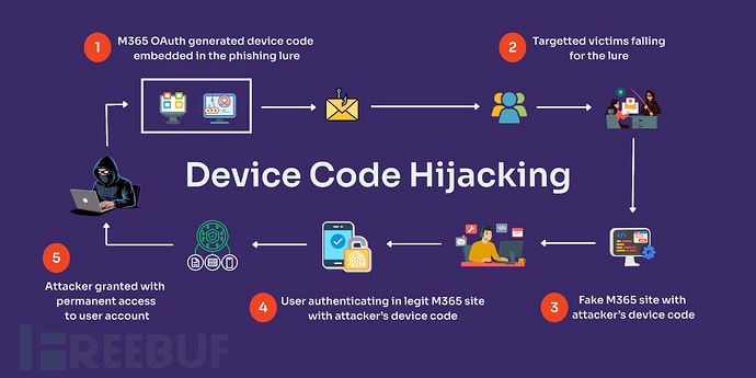 攻击流程图（来源：Knowbe4）