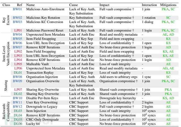 主流密码管理器漏洞可能允许被入侵服务器访问或修改用户凭证