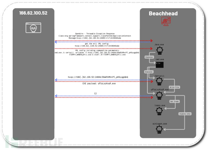 初始入侵路径（来源：The DFIR Report）