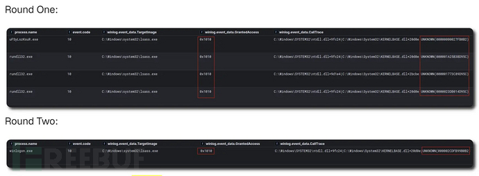 Sysmon 日志中观察到的 LSASS 凭据转储活动（来源：The DFIR Report）