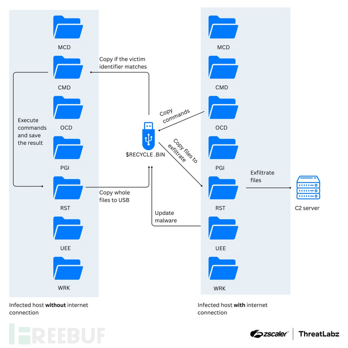 APT37 THUMBSBD针对物理隔离系统的攻击流程（来源：Zscaler）