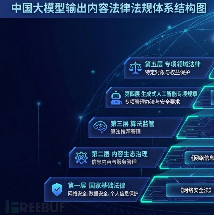 中国大模型输出内容的法律法规体系