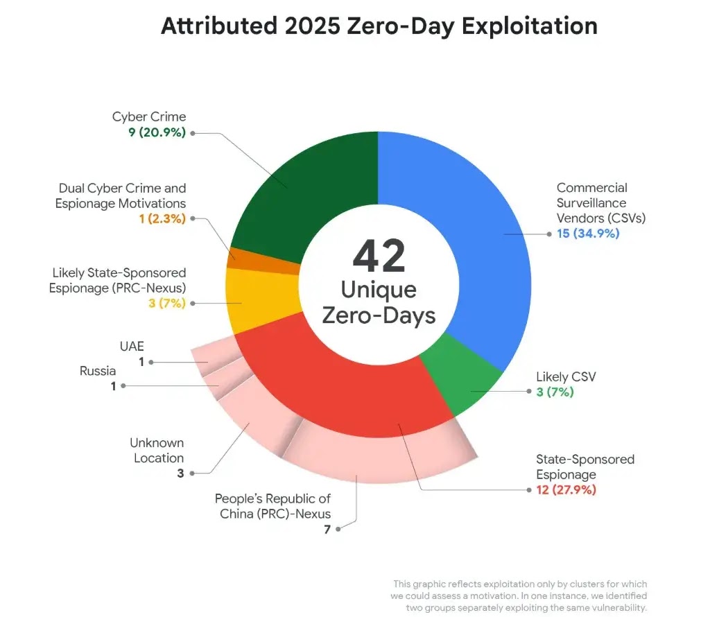 谷歌确认2025年有90个0Day漏洞遭在野利用
