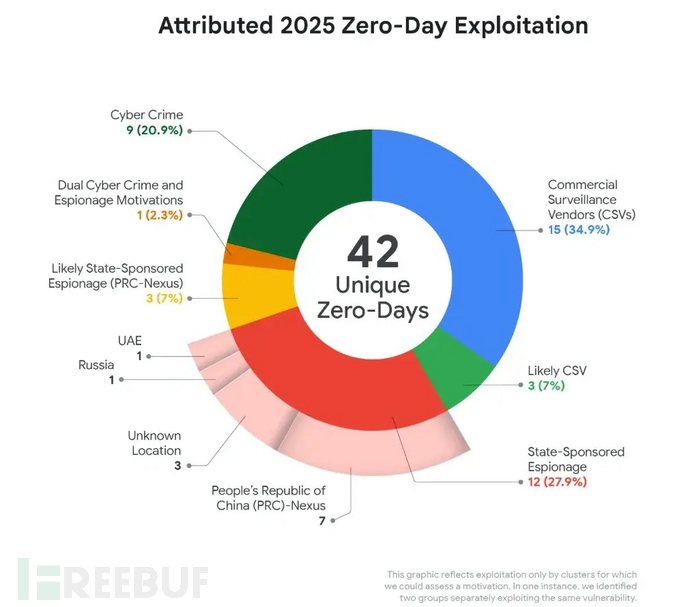 2025年0Day漏洞利用归因分析（来源：谷歌）