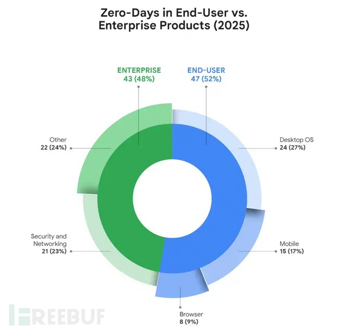 终端用户产品与企业产品中的0Day漏洞对比（2025年）（来源：谷歌）