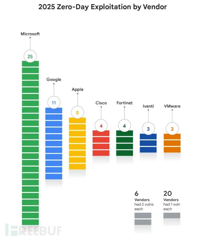 2025年各厂商产品中的0Day漏洞利用情况（来源：谷歌）