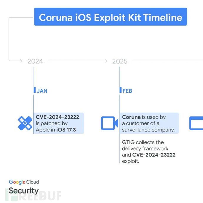 深度追踪“Coruna”：一款高端 iOS 漏洞武器库的“暗网”漂流记
