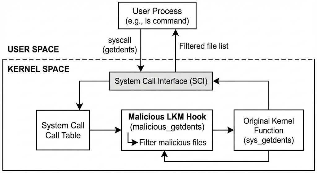 利用eBPF与io_uring高级技术的Linux Rootkit演进