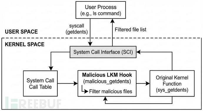 可加载内核模块rootkit对getdents()系统调用的挂钩流程概览（来源：Elastic）