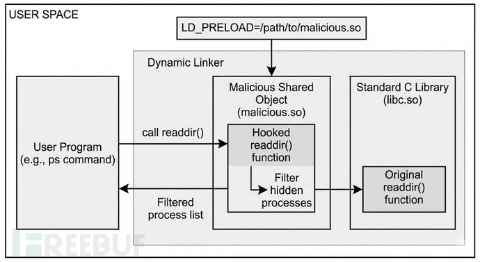 共享对象rootkit对readdir()函数的挂钩流程概览（来源：Elastic）