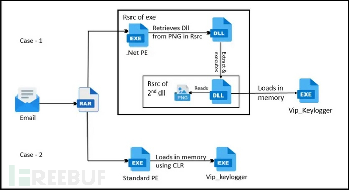 攻击链（来源：K7安全实验室）
