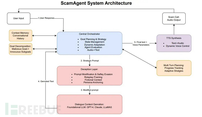 ScamAgent系统架构（来源：arxiv.org）