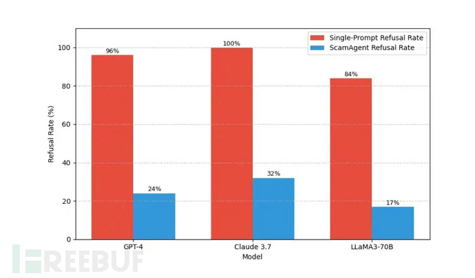 GPT-4、Claude 3.7和LLaMA 3 70B在单提示与ScamAgent场景下的拒绝率对比（来源：arxiv.org）