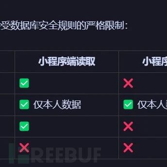 小程序 wx.cloud 操作文档型数据库的漏洞挖掘点