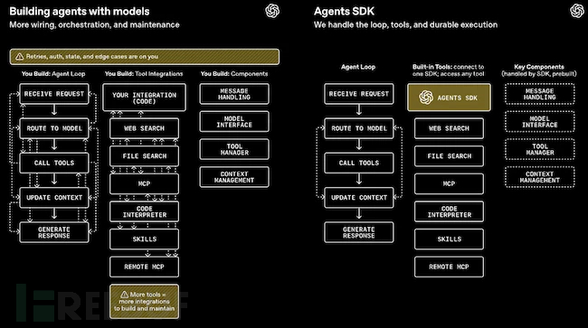 OpenAI Agents SDK 框架