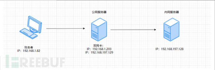LCX & netsh & ssh（内网端口流量转发）