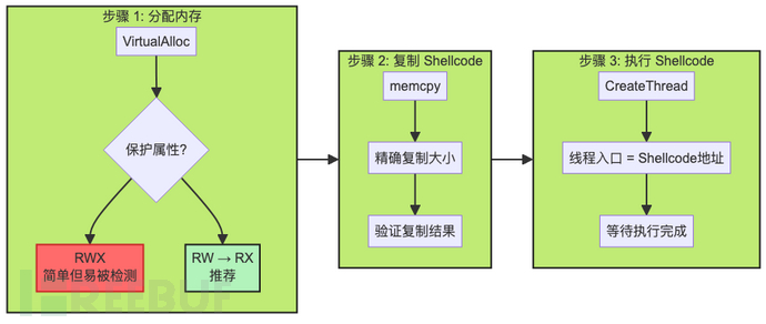 04-Shellcode基础与加载器原理