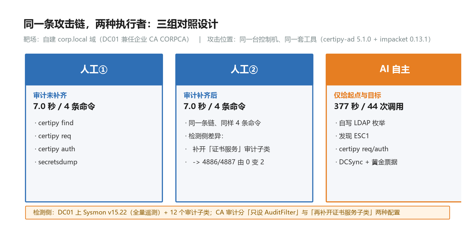 图1 实验设计与人机三组对照