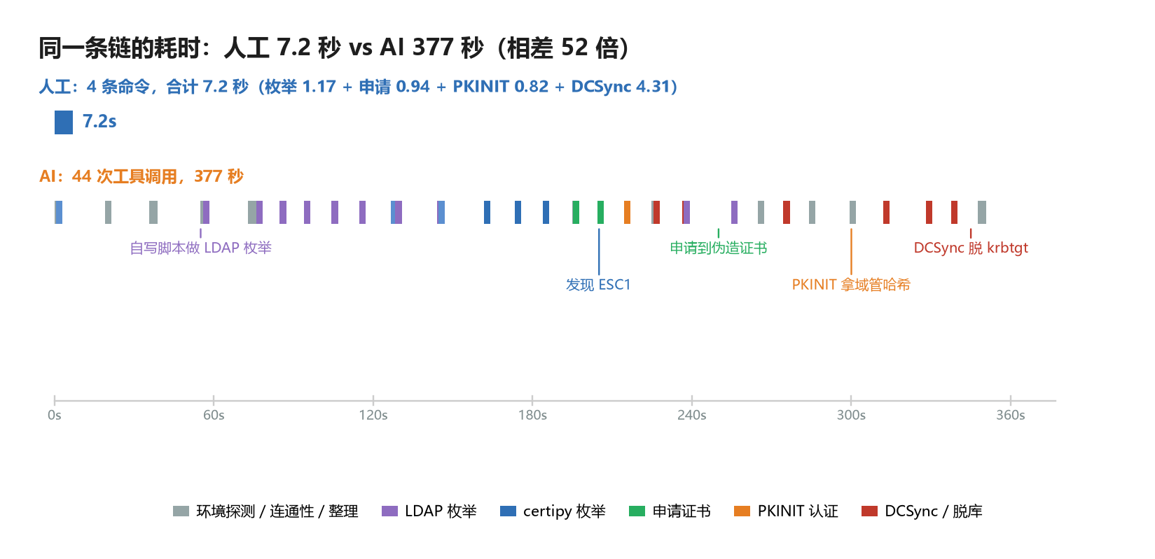 图2 人机耗时与调用序列对比