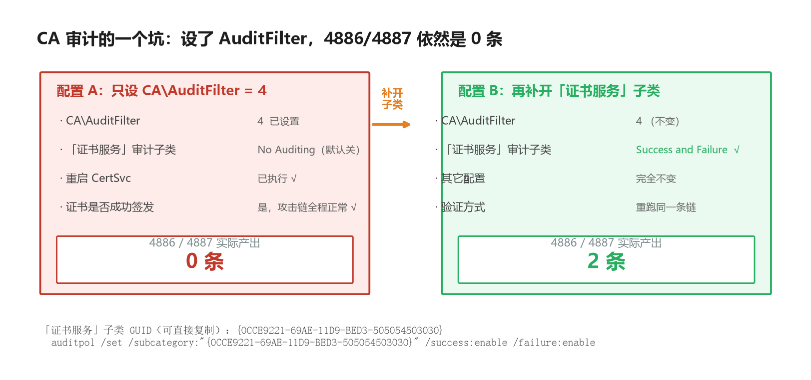 图3 CA 审计陷阱对照