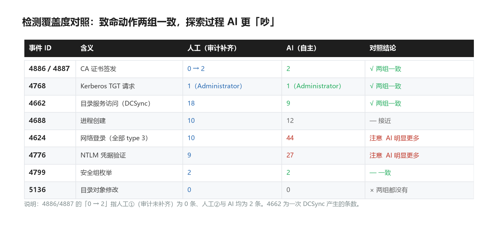 图4 检测覆盖度对照矩阵