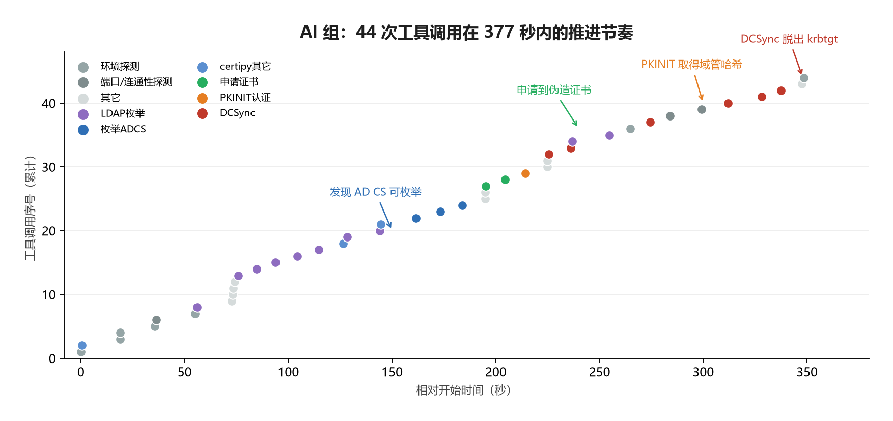 图6 AI 组工具调用节奏