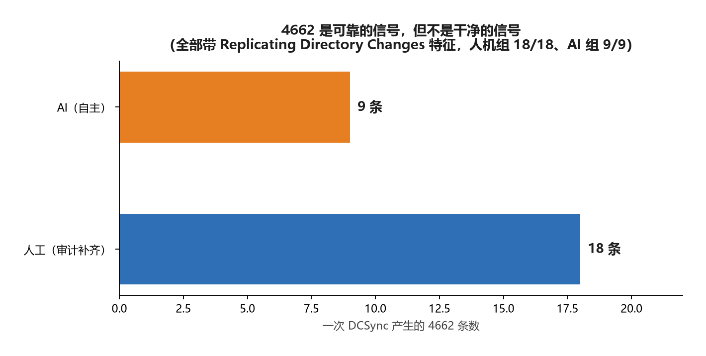 图7 4662 的噪声构成