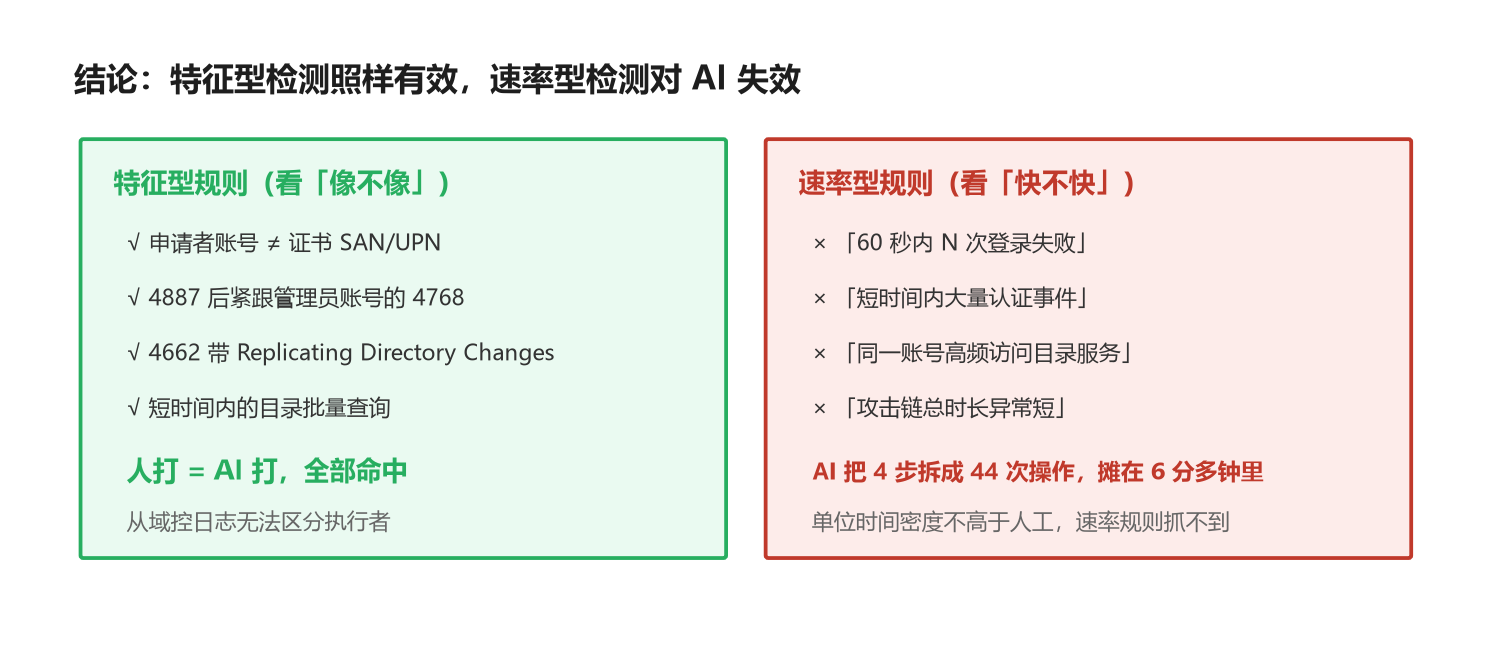 图8 特征型与速率型检测的差异