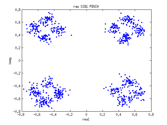 SIB1-constellation