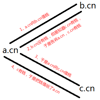 漏洞挖掘