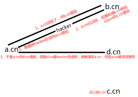 漏洞挖掘